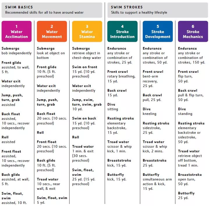 Chart for Swim Lessons
