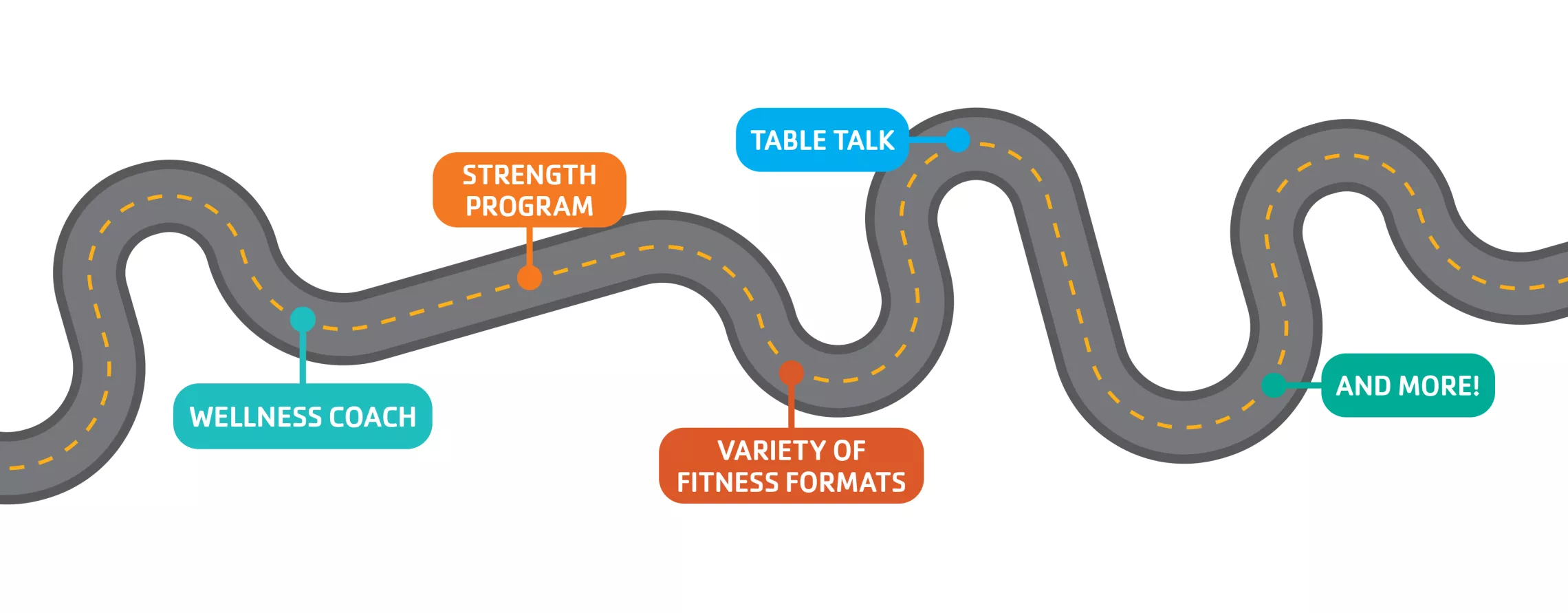 Road depicting the different pit stops on the road to wellness